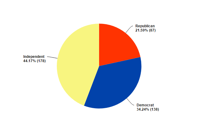 Survey Question 4 - Registration by Party