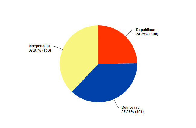 Survey Question 5 - Voting by Party