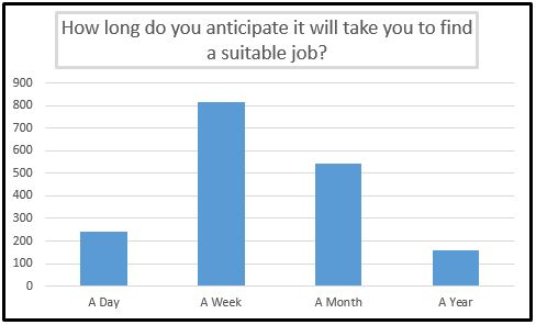 Survey Question 3 - How long do you anticipate it will take you to find a suitable job?