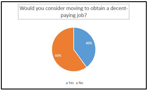 Survey Question 4 - Would you consider moving to obtain a decent-paying job?