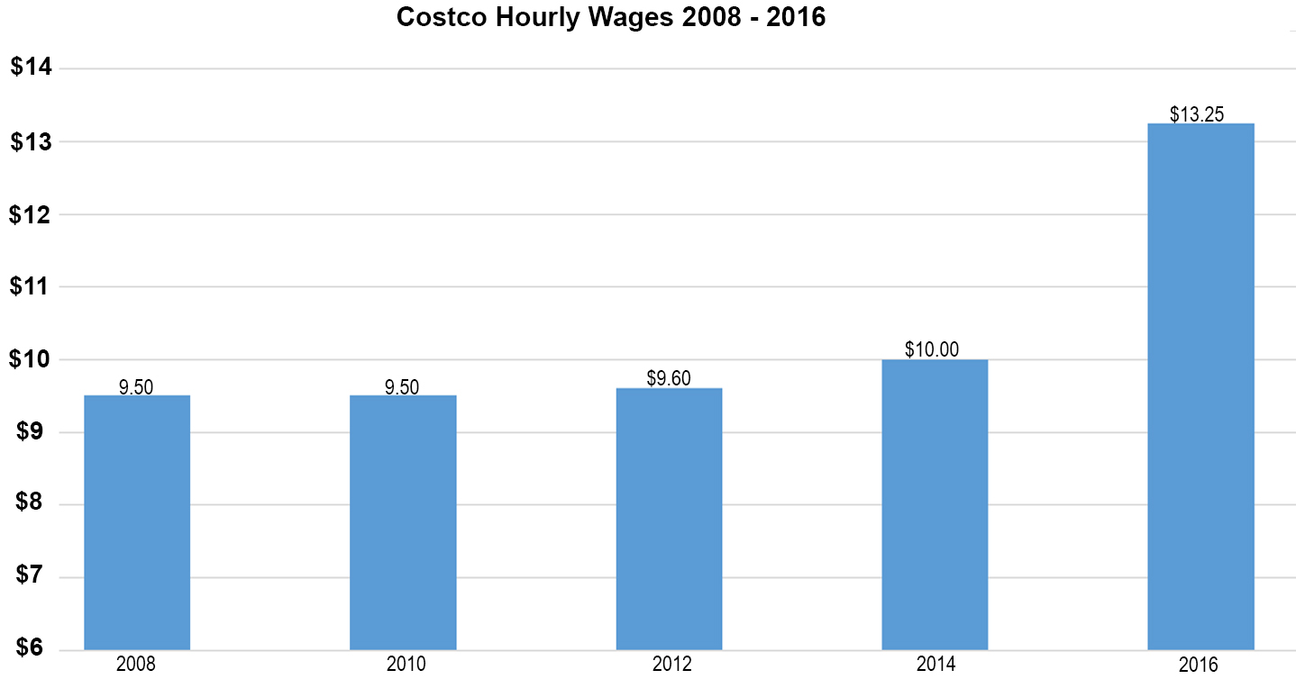 Costco wages rising in 2016