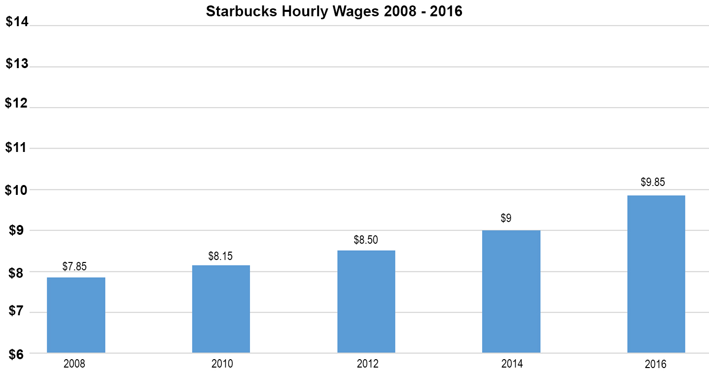 how much does starbucks pay their employees