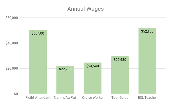 chart comparing annual salaries for various travel jobs