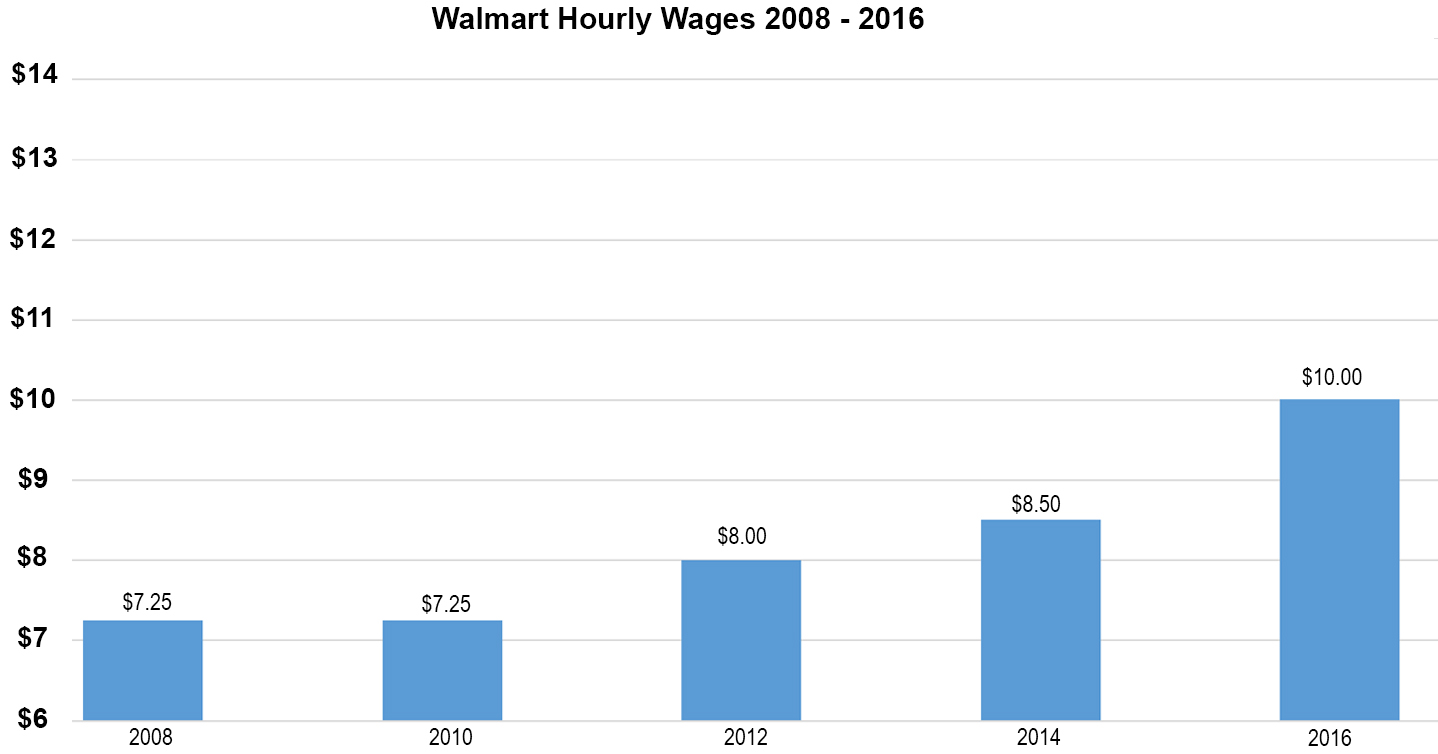Walmart wages rising in 2016
